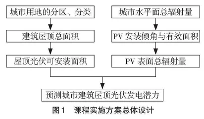 ArcGIS光伏发电项目化实践课程教学探析