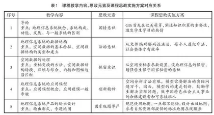 “地理信息系统原理”课程思政的探索与实践 