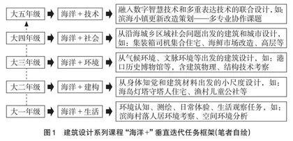 地方涉海高校建筑专业协同育人模式创新研究