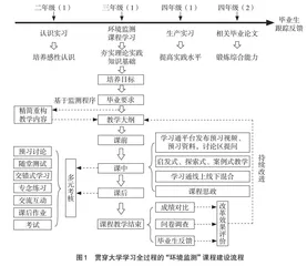 新工科背景下以成果为导向的课程教学改革与实践