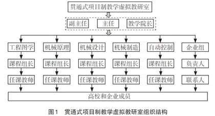 面向贯通式项目制教学的虚拟教研室组织模式实践