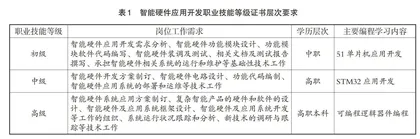 基于1+X证书制度的单片机类课程改革探索