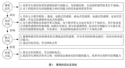 “全链条协同”传感器应用技术课教学方法研究