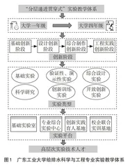OBE理念下给排水科学与工程专业实验教学体系探讨