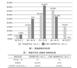 UMU+BOPPPS混合教学模式探索