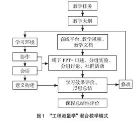 “工程测量学”混合教学模式研究 