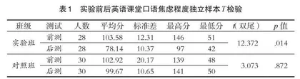 对分课堂对缓解“大学英语”课堂口语焦虑的影响