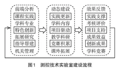 军校实验室全周期动态建设与实践探索 
