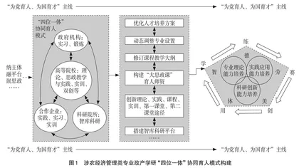 涉农经管类专业政产学研“四位一体”协同育人模式探索与实践