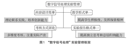 面向科研创新的“数字信号处理”实验改革探索