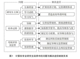 计算机专业研究生教育内涵式发展的核心问题研究