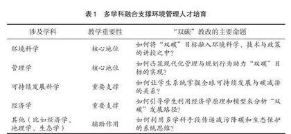 “双碳”需求下环境管理教学系统设计与创新实践