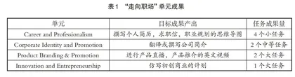 新时代高职商务英语专业课程模式研究
