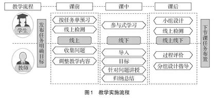基于BOPPPS模型的混合教学模式研究与实施