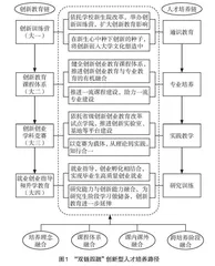 以学生为中心的电子信息类“双链四融”创新人才培养路径研究  