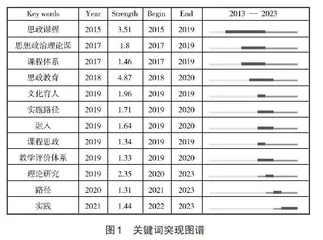 高校课程思政评价体系研究现状及趋势