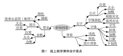 基于学生眼动数据的线上教学课件学习效果分析及优化