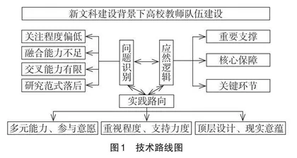 新文科背景下高校教师队伍建设