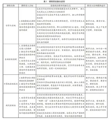 新工科背景下信号与控制课程群思政建设与实践