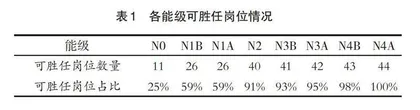 岗位胜任力导向性能级提升培训体系的构建与应用