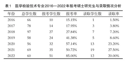 医学检验技术专业大学生导师制的探索与实践