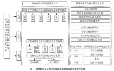 面向民航安全的协同管控虚拟仿真教学实验平台设计