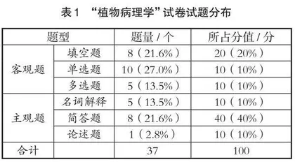 “植物病理学”试卷分析与教学思考