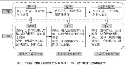 “双碳”目标下“二维三阶”混合教学模式的探索