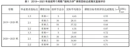 基于土木工程专业认证的课程考核模式改革探索