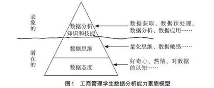 大数据背景下工商管理学生数据分析能力素质模型的构建与应用