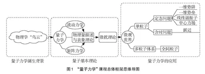 新工科背景下“量子力学”课程教学方法探索