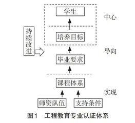 工程教育认证背景下软件工程专业课程体系建设