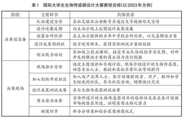 国际创新竞赛对大学生创新能力培养模式的启示