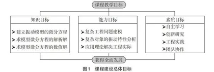 “机械振动”课程项目化改革与创新实践