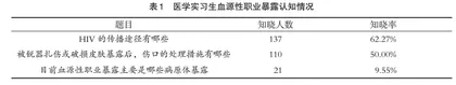某三甲综合医院实习生血源性职业暴露防护教育调查研究