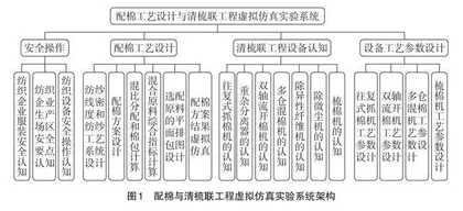 配棉与清梳联虚拟仿真实验教学平台的设计与开发