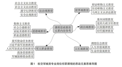 航空军械类专业岗位任职课程思政教学改革研究