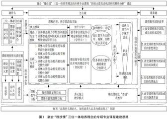 融合“理技情”培养理念的专硕专业课程建设