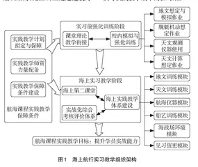 基于海上第二课堂的课程思政教学五模块拓建
