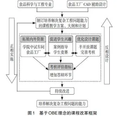 基于培养解决CEP能力的“食品工厂课程设计”教学改革