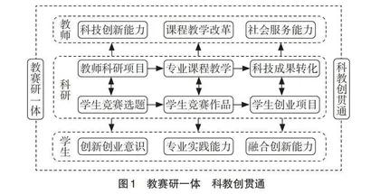 专创融合视角下“学研赛创”一体化能力培养研究