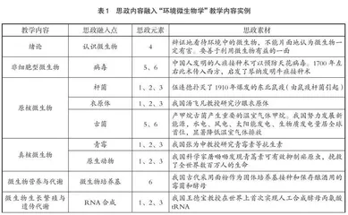 “环境微生物学”课程思政素材库的建设