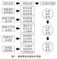 基于校企合作的通信工程专业课课程思政探索