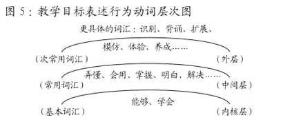 语文“目标一族”认知:教学目标1