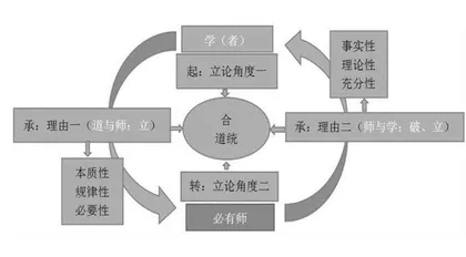 《师说》逻辑闭环结构解读 