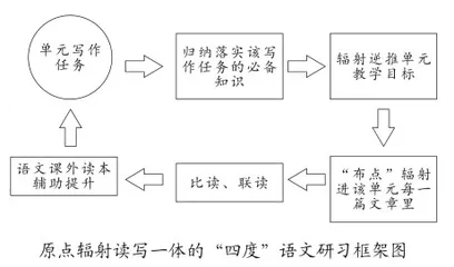 原点辐射读写一体的“四度”语文研习