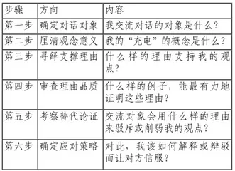拒绝悖离逻辑思维的融合思维思考与实践