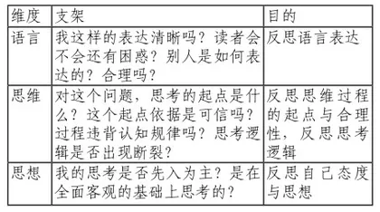 拒绝悖离逻辑思维的融合思维思考与实践2