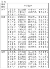 新课改背景下初中语文课程建设的思考与探索2