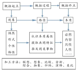 概括是一种什么样的语文思维？